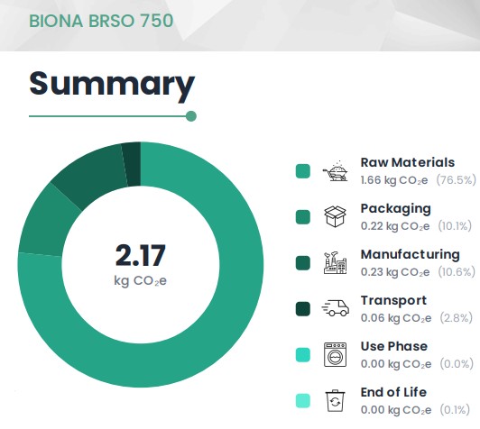 Product Carbon Footprint – BRSO 750